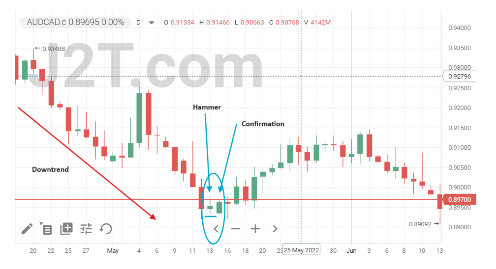 Example of How to Use a Hammer Candlestick